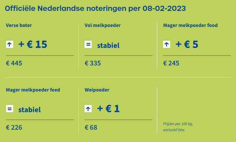 Dutch quotation suggests that the bottom was reached. For the first time in 2023, the Dutch quotation has turned out stable to firm. Most notably, the butter price came up +€150/MT, which is lower than where prices on the spot market are today. Offers March €4575-€4630/MT FCA.