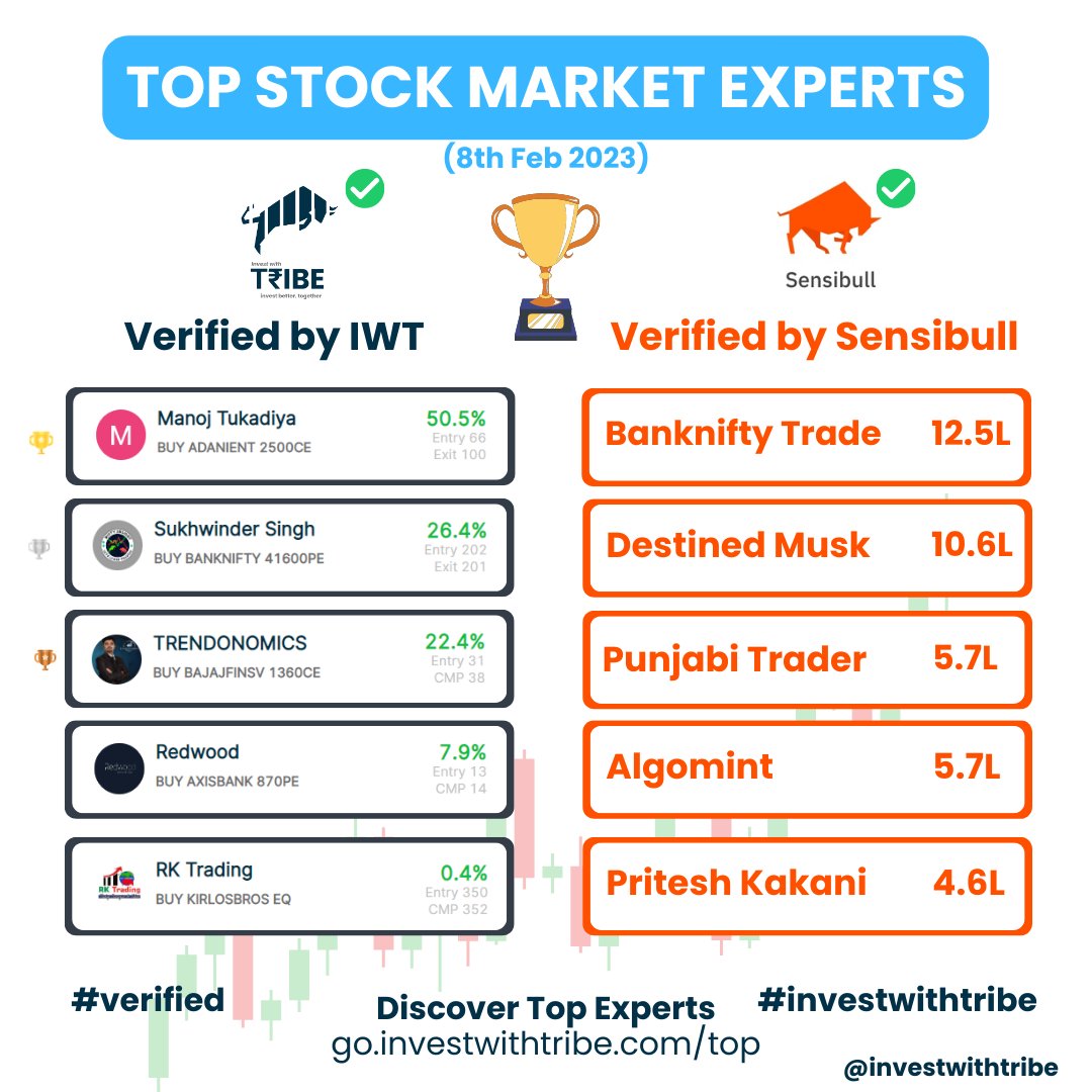 investwithtribe's tweet photo. Top performers of 08/02/2023 #verifiedreturns
Like & Retweet so that it will reach the maximum number of people
Discover Top Stock Ideas
https://t.co/7qmR9GH9nm
#StockMarket #stocks https://t.co/3Bkie03Vdf
