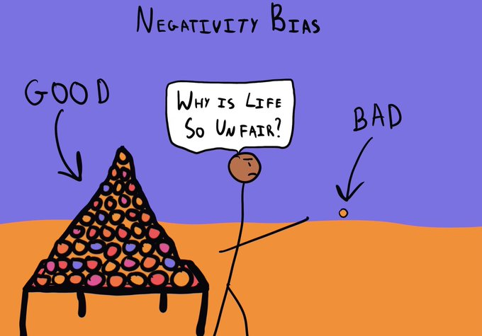 The negativity bias, also known as the negativity effect, is a cognitive bias that, even when of equal intensity, things of a more negative nature have a greater effect on one's psychological state and processes than neutral or positive things. Wikipedia