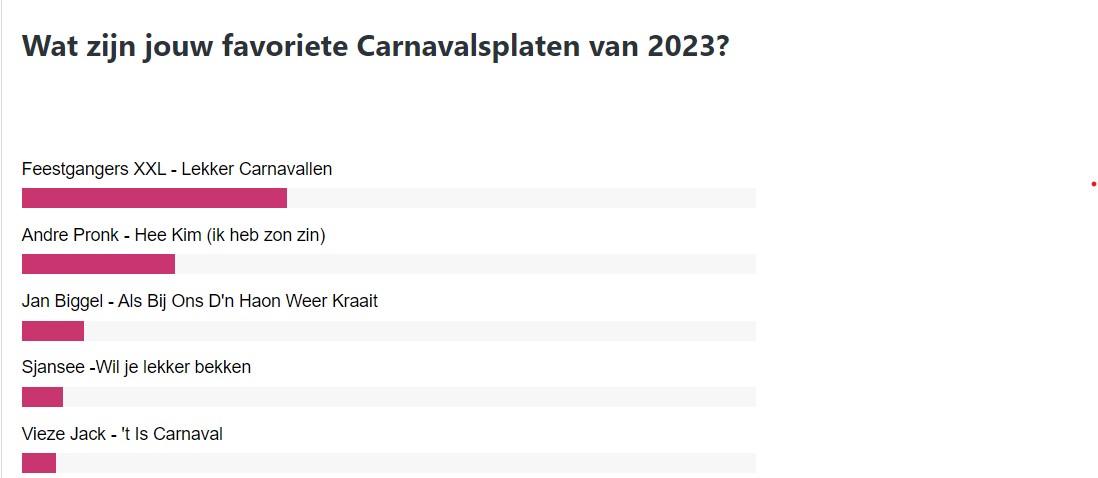 Hier is die dan de tussenstand van de Carnaval Top 30:
1. Feestgangers XXL - Lekker carnavallen 
2. Andre Pronk - Hee Kim (ik heb zon zin) 
3. Jan Biggel - Als bij ons d'n haon weer kraait
4. SjanSjee - Wil je lekker bekken
#kiesjekraker #fijnfisjenie #Carnaval
