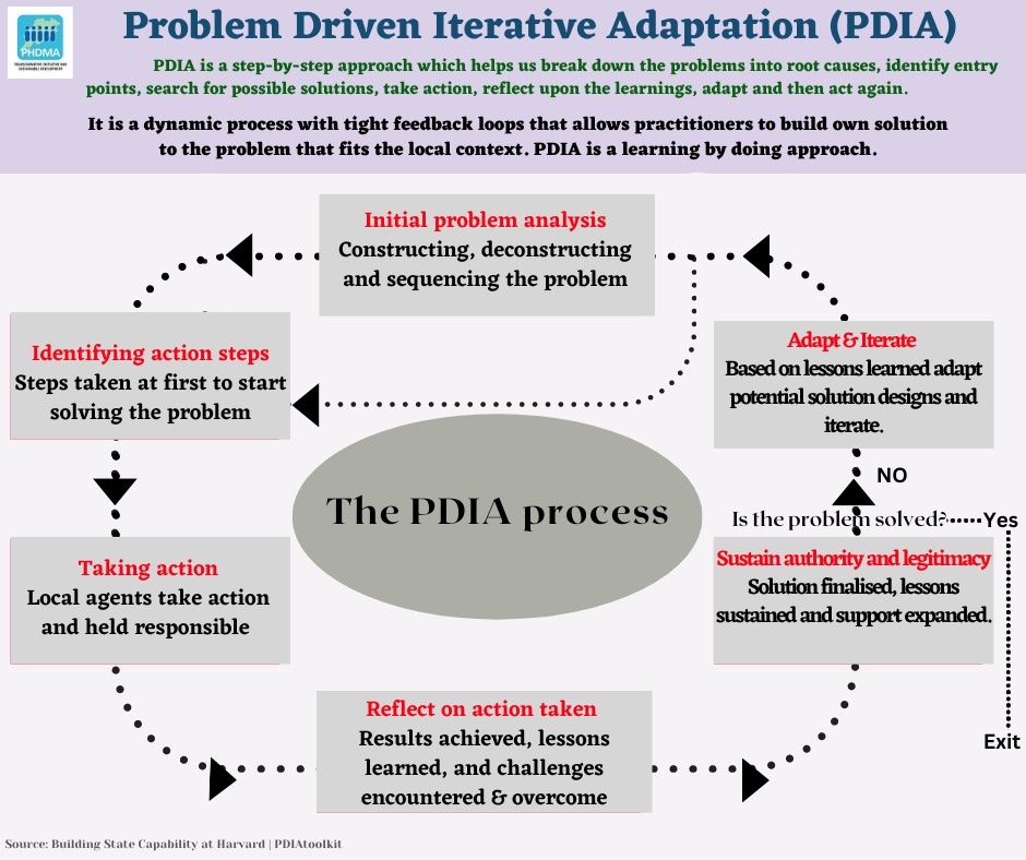 PhdmaO's tweet photo. PDIA approach encourages building capability through the process of solving good problems. It was developed by Matt Andrews, Lant Pritchett and Michael Woolcock, faculties of Harvard University.
#PDIA #PDIAapproach #capability #ProblemDrivenIterativeAdaptation https://t.co/DAE4XJX3CG