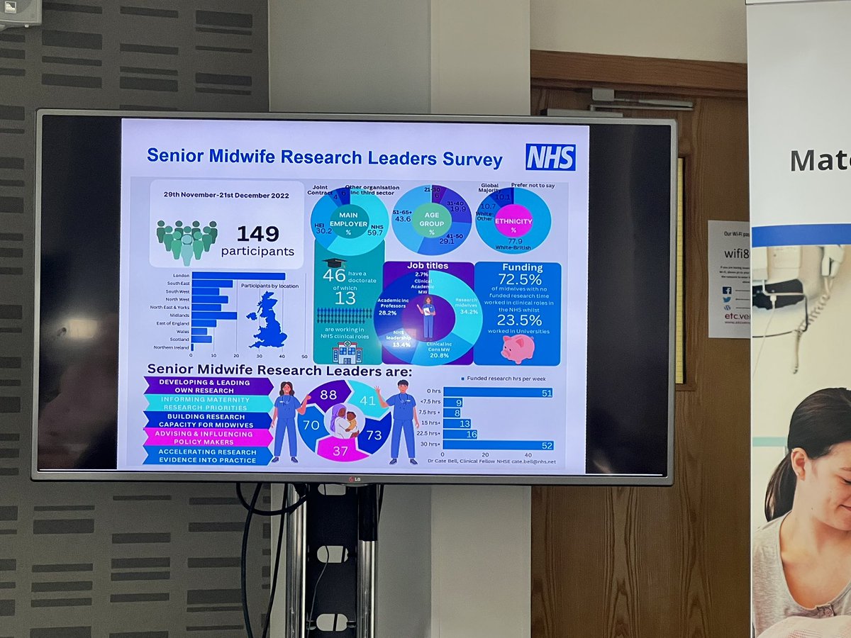 EmilyBrace3's tweet photo. Great infographic developed by @catebell2 exploring midwifery research capability & capacity across England.
@TeamCMidO @SandallJane @sandersj3 #CMiDOResearch https://t.co/FLPzkkyGqc