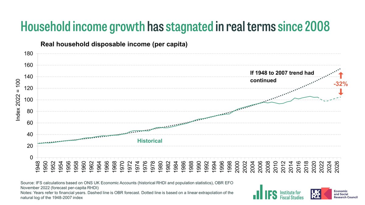 📻 'You can see between 1948 and 2007 average household disposable incomes adjusted for inflation had steady growth and in 2008 you really see a break from that trend'

Listen to <a href="/xiaoweixu_/">Xiaowei Xu</a> talk about this chart with <a href="/TimHarford/">Tim Harford</a> for <a href="/BBCMoreOrLess/">BBC More or Less</a> [07:10]
bbc.co.uk/sounds/play/m0…