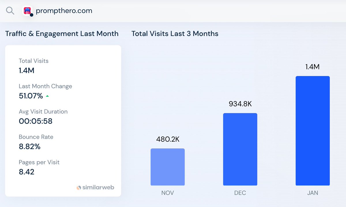 javierjrueda's tweet photo. First project ever to surpass 1M monthly visits. 🫡 https://t.co/YPviEYFLgQ