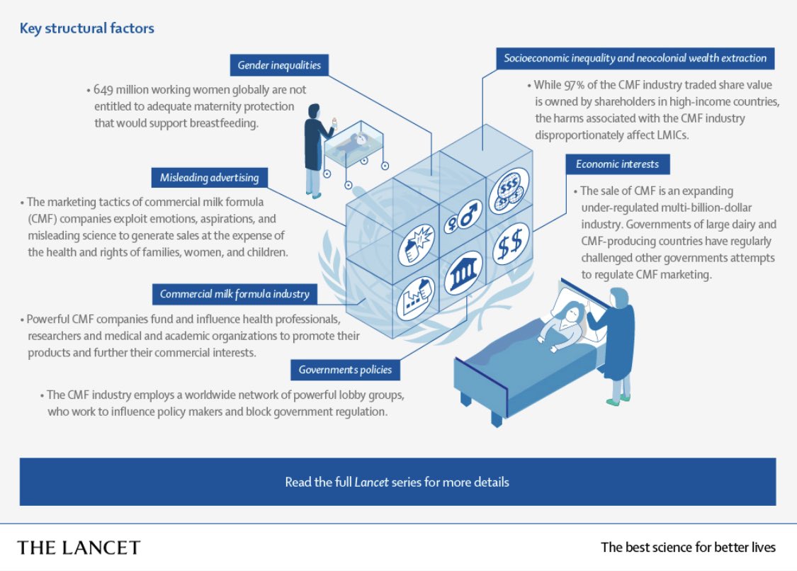 Dr. Justine Kavle🇨🇳🇮🇳🇺🇸 (@jkavle) on Twitter photo <a href="/TheLancet/">The Lancet</a> #breastfeeding series uncovers the structural factors undermining progress for breastfeeding- including inadequate maternity leave & the tactics of an unregulated commercial milk formula industry <a href="/WHO/">World Health Organization (WHO)</a> 🤱🏽🤱🏻🤱🏿#ProtectBreastfeeding <a href="/TheLancet/">The Lancet</a> #breastfeeding series uncovers the structural factors undermining progress for breastfeeding- including inadequate maternity leave & the tactics of an unregulated commercial milk formula industry <a href="/WHO/">World Health Organization (WHO)</a> 🤱🏽🤱🏻🤱🏿#ProtectBreastfeeding