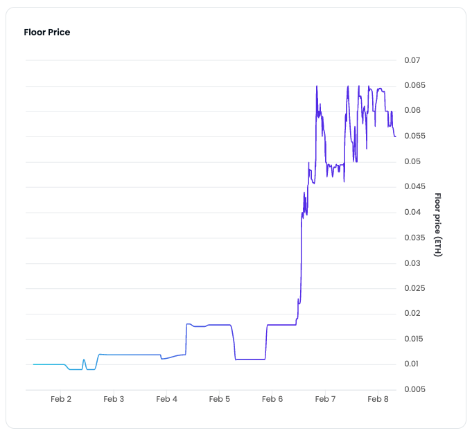 🥳- 57 ETH in volume in 2 days
📈- 987 sales w/ a 450% increase in fp
🪙- new utilities, new vision, new ownership
🗓️- everything announced on Feb 18th