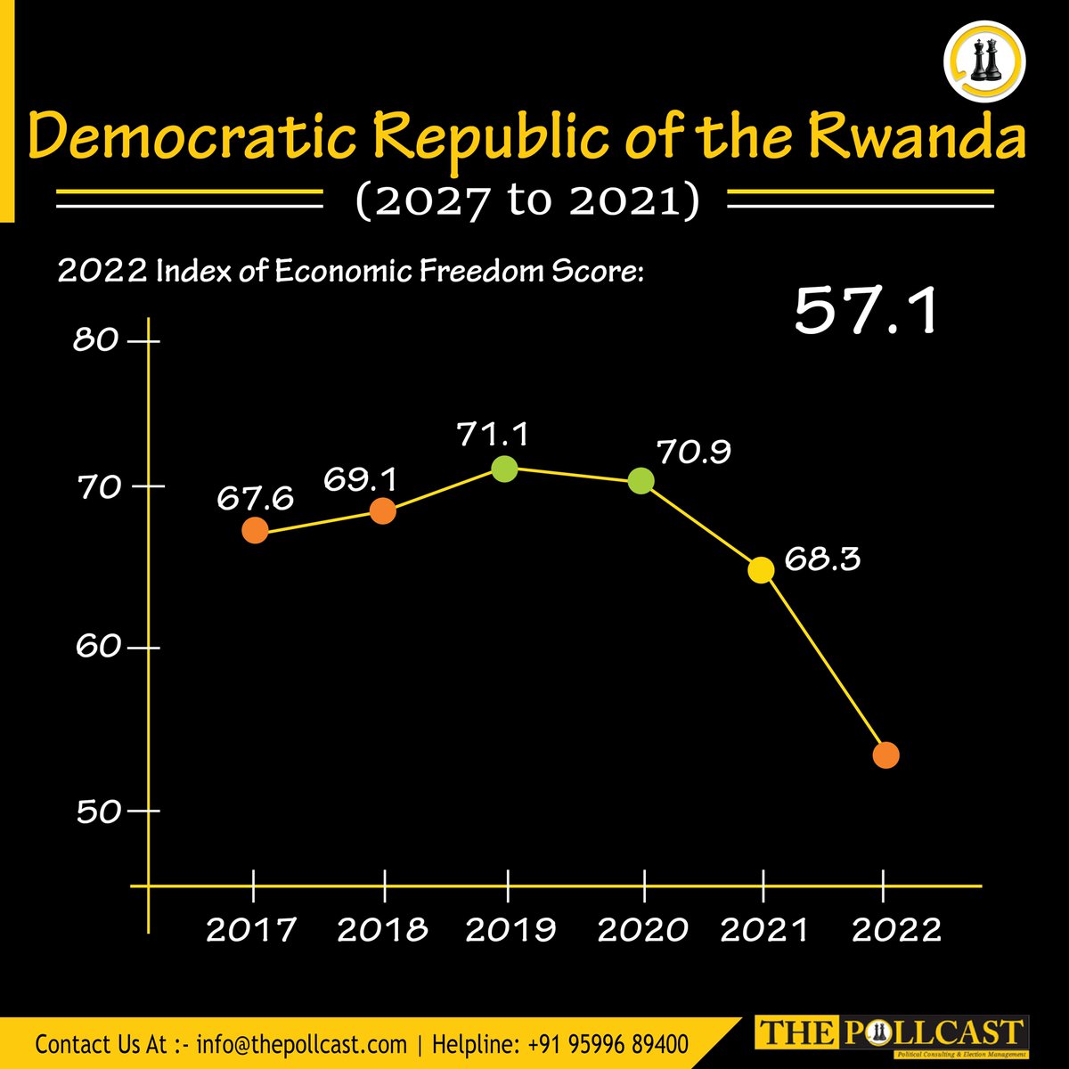 ThePollcast's tweet photo. In 2022, the index of economic freedom for Rwanda was 57.1 score. Though Rwanda's index of economic freedom fluctuated substantially in recent years, it tended to increase through the 2003 - 2022 period ending at a 57.1 score in 2022.

#thepollcast #rwanda #economic #index https://t.co/zcG0qDxa2r