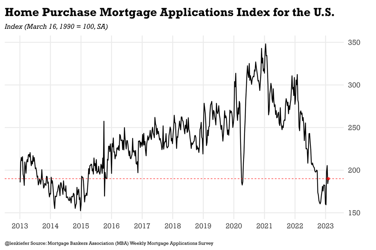 Caleb Franzen on Twitter "RT lenkiefer U.S. home purchase mortgage