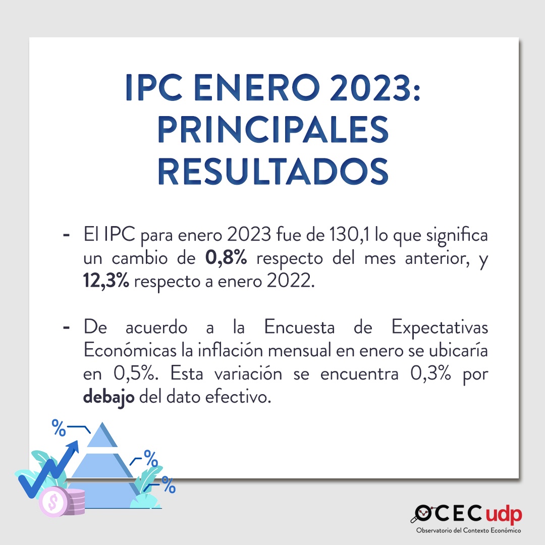 OcecUdp's tweet photo. En OCEC #algrano te explicamos qué es el IPC y cómo se relaciona con la inflación. Hoy salieron las cifras correspondientes al mes de enero 2023, pero ¿qué es el IPC? ¿por qué es importante para calcular la inflación? Te lo explicamos en OCEC #algrano 💡
#ocecalgrano #ocecudp https://t.co/xO1I5eP3ct