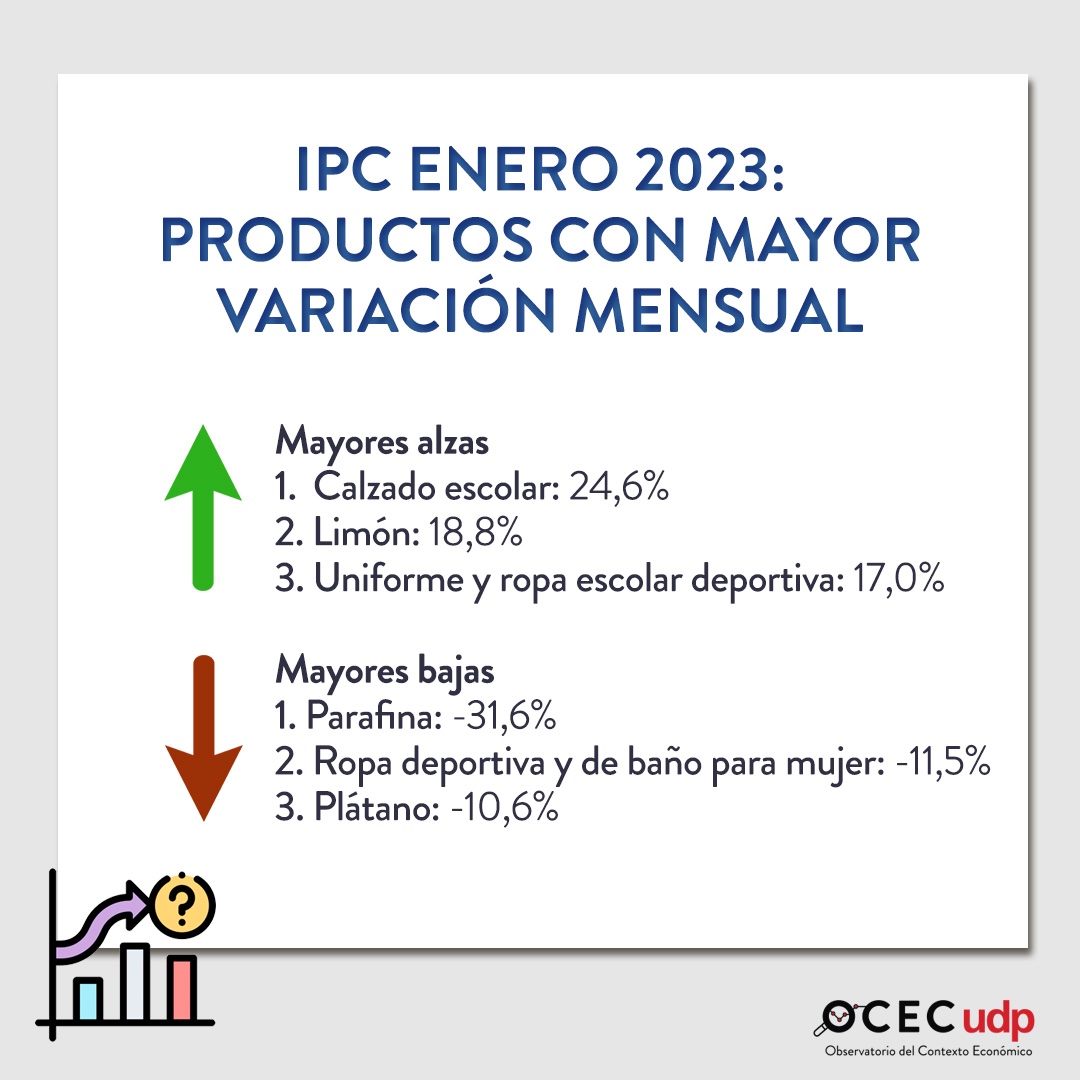 OcecUdp's tweet photo. En OCEC #algrano te explicamos qué es el IPC y cómo se relaciona con la inflación. Hoy salieron las cifras correspondientes al mes de enero 2023, pero ¿qué es el IPC? ¿por qué es importante para calcular la inflación? Te lo explicamos en OCEC #algrano 💡
#ocecalgrano #ocecudp https://t.co/xO1I5eP3ct