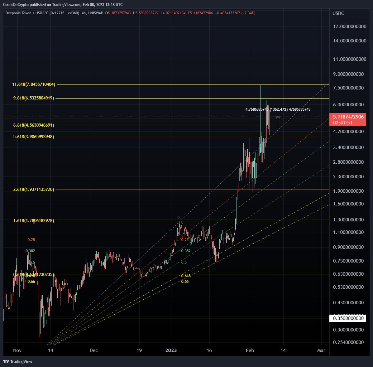ICountOnCrypto's tweet photo. Wow, just wow! @vela_exchange $DXP / $VELA is now up 13.5x from my buy-in-price! This #altcoin is such a #gem and I knew it from day one! 💎💰 

The #fibbonacci 618 leads the way! 😎

-

More #seed, #presale and #privatesale opportunities to come via : https://t.co/1exEc6gODG 👏 https://t.co/7NFNGG5DYr