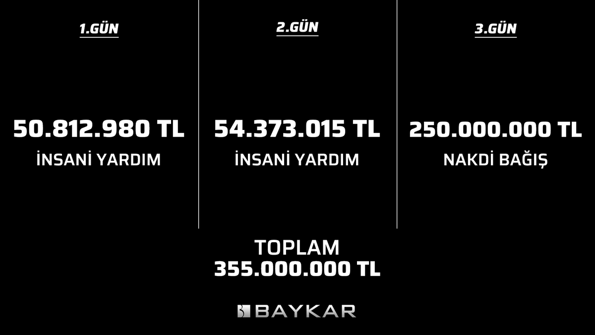 BaykarTech's tweet photo. Devletimizin çağrısıyla, deprem bölgesinde kullanılmak üzere AFAD'a, bugün 250 milyon TL'lik nakdi bağış yaptık.

Şu ana dek bölgeye gönderdiğimiz yardım ve bağışlar toplamda 355 milyon TL'ye ulaştı.

Her zaman Milletimizin yanındayız.

Yaralarımızı hep birlikte saracağız... https://t.co/WKFIKA2Ryn