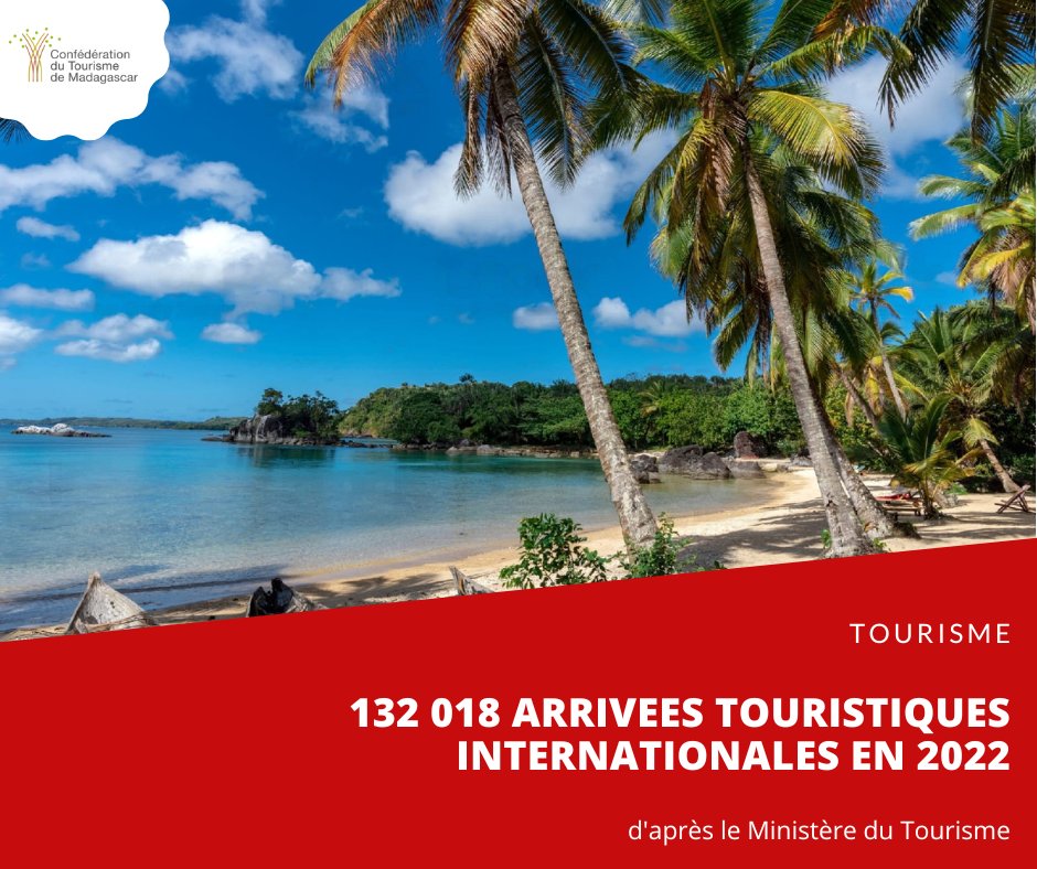 📌 Selon le Ministère du Tourisme, Madagascar a enregistré 132.018 arrivées touristiques internationales en 2022.

La grande île ambitionne de retrouver les niveaux de 2019 en 2023 en matière d'arrivées internationales.

#CTM #Madagascar #tourisme