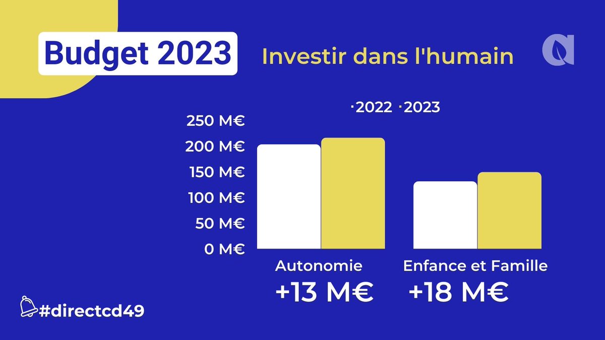 Maine_et_Loire's tweet photo. 💙 Les solidarités sont plus que jamais au cœur de l’action du Département. 

En 2023, le @maine_et_loire consacre plus de la moitié de son budget aux seniors, aux personnes en situation de handicap et à ceux qui font face à des difficultés économiques ou familiales.

#directcd49 https://t.co/WLIJltrvGL