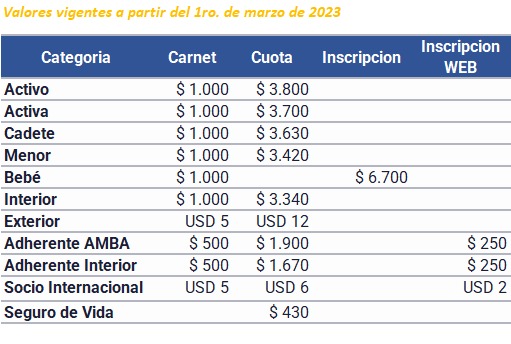 Ya es una burla!!! 

El socio adherente del interior en Marzo pagara un 400% más de lo que pagaba hace 3 años cuando comenzó la era Ameal - Riquelme. 
Se cae todo el relato de la campaña. 
EL FACTOR DE AJUSTE ES EL SOCIO Y ESTA A LA VISTA.