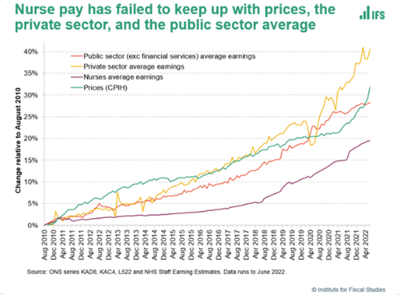 We can't solve 12y underinvestment overnight
 
This is why ⬆️Nurses are leaving and ⬇️Nurses joining NHS

need to resolve the <a href="/theRCN/">The RCN</a>  #FairPayforNursing  dispute so:
⬆️Nursing numbers
⬆️Nursing morale
⬆️Quality and Safety of Patient Care

Time to start listening <a href="/RishiSunak/">Rishi Sunak</a>