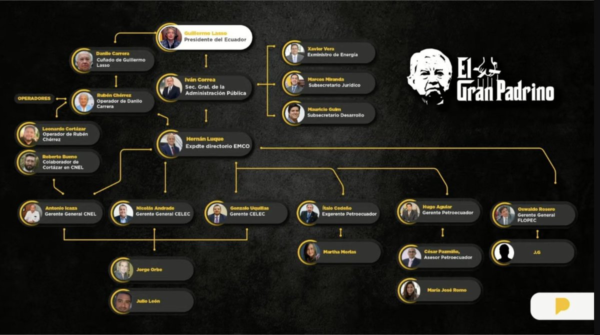 ecuainm_oficial's tweet image. ‼️#URGENTE
En una nueva entrega de la investigación de @LaPosta_Ecu, denominada #ElGranPadrino, este sería el nuevo organigrama de presunta corrupción en las empresas públicas del Ecuador.