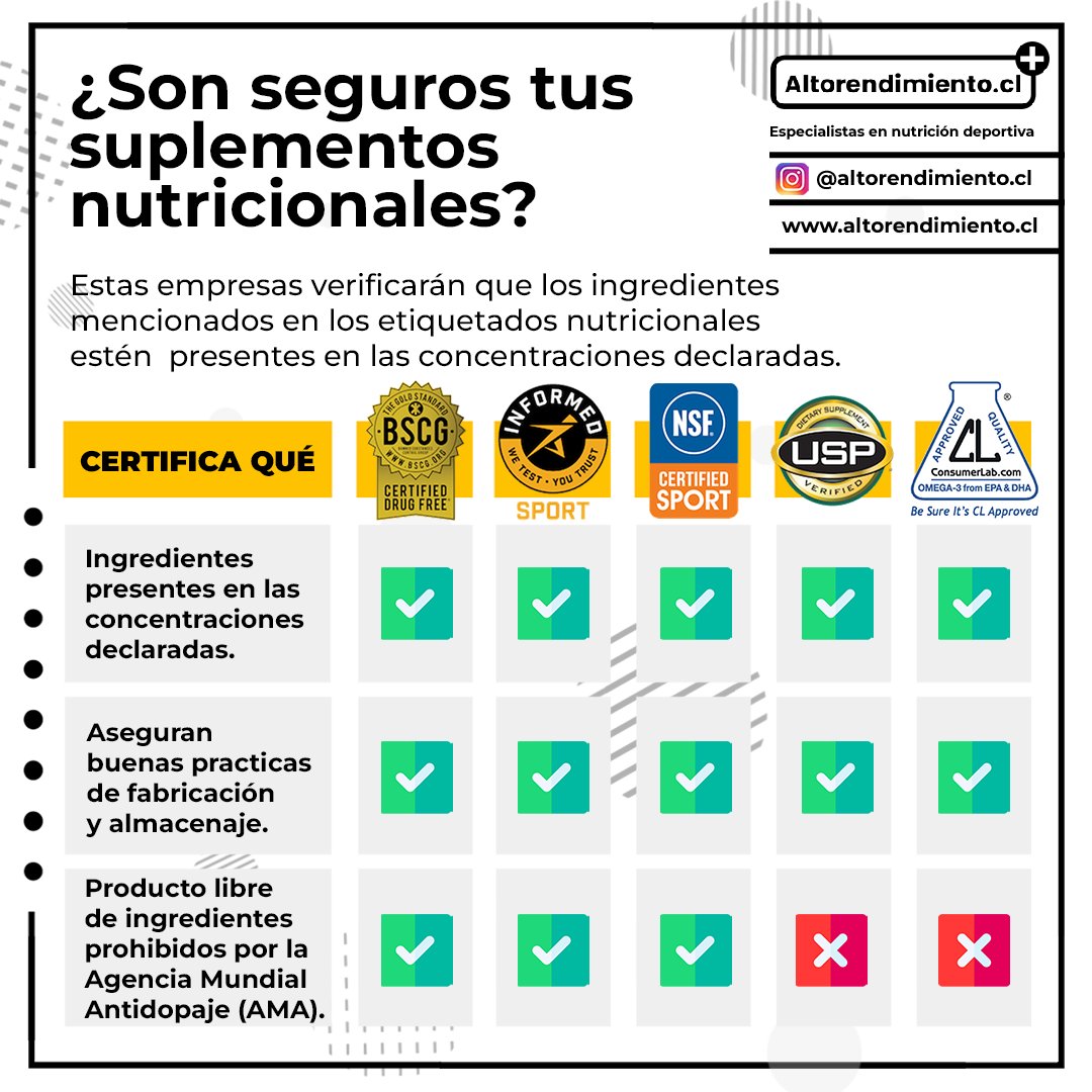 Altorendimient6's tweet photo. 💊 ¿ Quien asegura la calidad de los suplementos deportivos disponibles en el mercado?
.⠀
📝 El objetivo de esta publicación, es estregar información para un consumo seguro y responsable, frente a la amplia variedad de productos disponibles en el mercado. https://t.co/k1QVq6RZeI