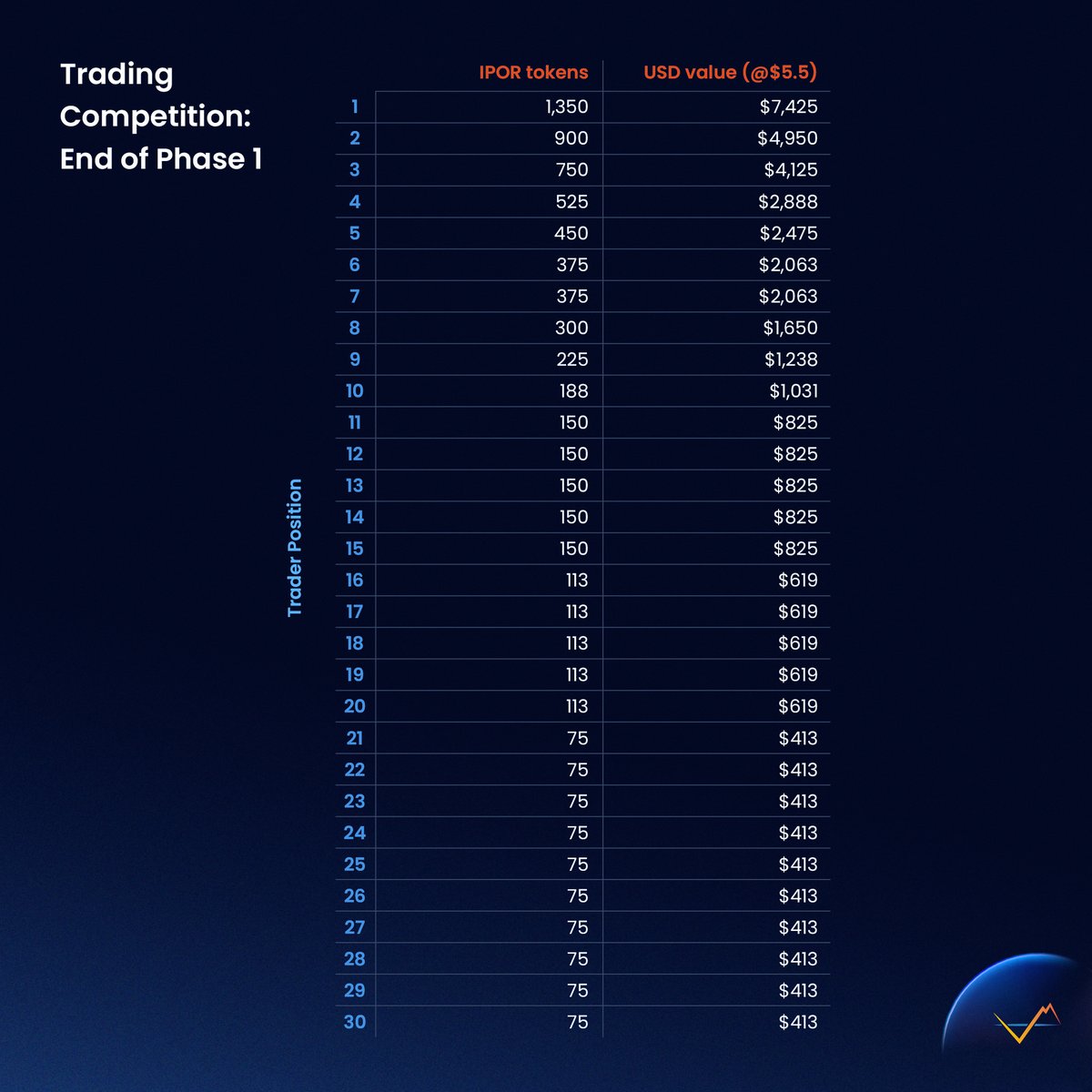 ipor_io's tweet photo. ⏹️ Phase 1 of #IPOR's trading competition has finished.

📈 Over 50 #traders joined.

💰 30 of them will get >$400* in $IPOR with the top prize at >$7400* based on weekly rewards only. (*$5.5/IPOR)

▶️ Phase 2 started at 12:00 PM UTC. #TopThatSwap

❓ https://t.co/rC5ecjoFnv https://t.co/qrfea8JS5F
