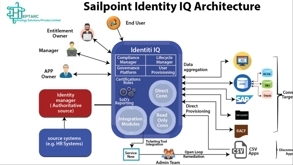 HeptarcL's tweet photo. #SailPoint #IdentityIQ #SailPointIdentityIQ #Architecture #Heptarc #knowledge #knowledgenews #Heptarcknowledgesharing https://t.co/X0DC5DEyT8