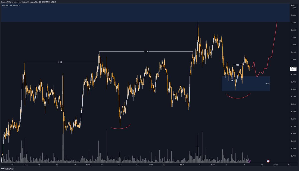 CryptoMillionYT's tweet photo. $UNI à ne PAS rater ! 💸

Belle structure haussière, retour en zone OTE + ChoCh ! https://t.co/0EvjYNOnYM