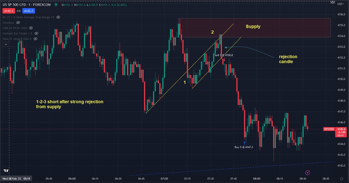 L__Chaim's tweet photo. #100tradechallenge 
Today's short: 1-2-3 short after rejection from supply 
Target: origin of the move
Result: Target reached
Note: Didn't wait for "3" and took the strong rejection from that supply zone https://t.co/fyYafHewxU