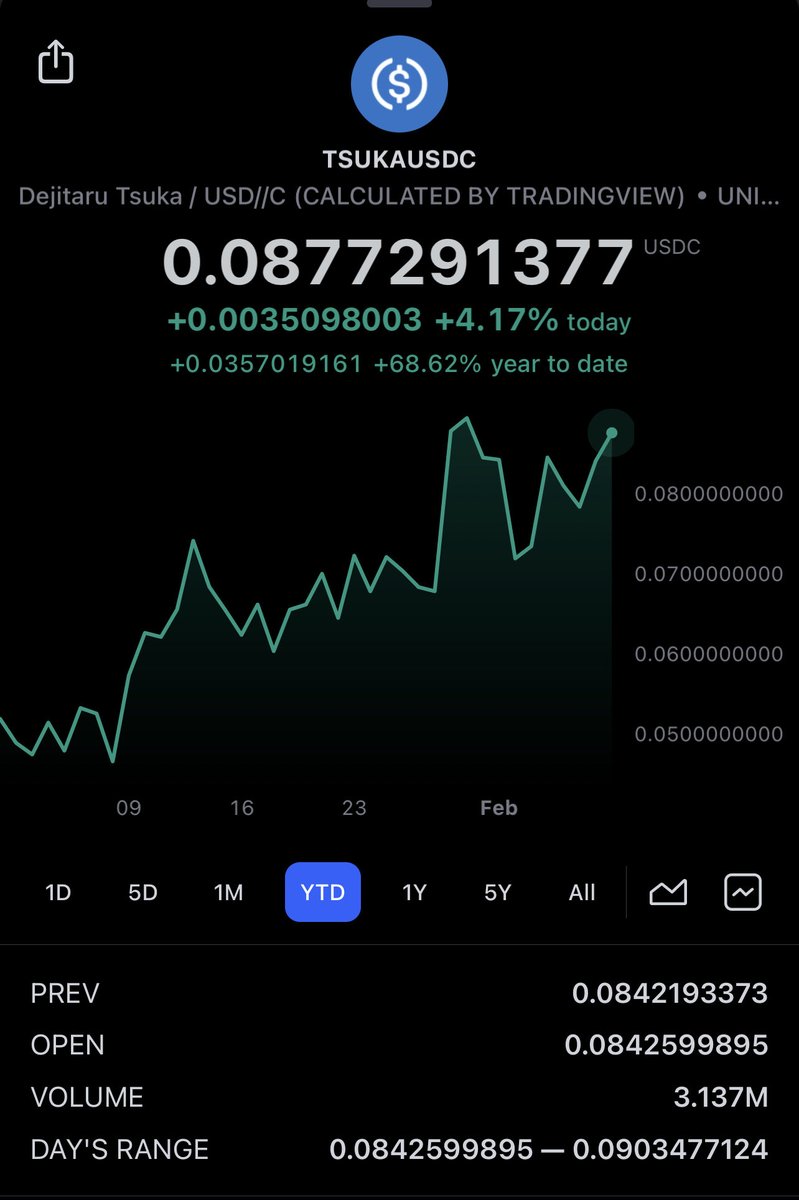 seaner's tweet photo. #TSUKA $TSUKA +68% YTD. The harbinger of abundance and wealth. https://t.co/4KQVYIabtD https://t.co/SygJeoHimX