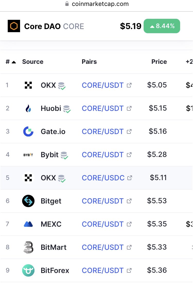 CoreHoneycomb's tweet photo. @CoinMarketCap a formal registration $CORE ⚡️ 
It's just the beginning. Staking hold✊ #CoreDAO #SatoshiPlusConcensus https://t.co/nvu8PIAwdn