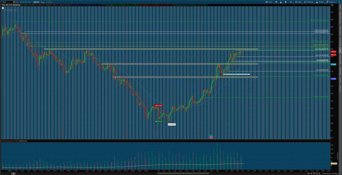 matamoros_16's tweet image. $tsla 4hr/30 min chart 🌎
#premarketanalysis #Levels 
looks like presha&apos;
bulls ideally defend 195 [can drop lower to 194] to bnb above 199 and rtst 200.82&amp;gt;203.93&amp;gt;208.9 potentially
bears defend 198.17 to bnb below 195 and rtst 192&amp;gt;189.92&amp;gt;183.69 potentially