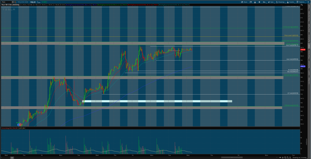 matamoros_16's tweet image. $tsla 4hr/30 min chart 🌎
#premarketanalysis #Levels 
looks like presha&apos;
bulls ideally defend 195 [can drop lower to 194] to bnb above 199 and rtst 200.82&amp;gt;203.93&amp;gt;208.9 potentially
bears defend 198.17 to bnb below 195 and rtst 192&amp;gt;189.92&amp;gt;183.69 potentially