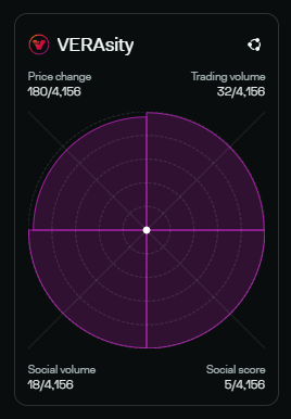block_writer's tweet photo. Don't want to detract from the $VRA burn news so I'll post this from my personal account, but #Verasity is top of @LunarCrush's #AltRank AGAIN... and with a near perfect score! 

Check it out here: https://t.co/ctL5uK763L

One of the best social intelligence tools in #crypto IMO! https://t.co/9VjZQUNKsl