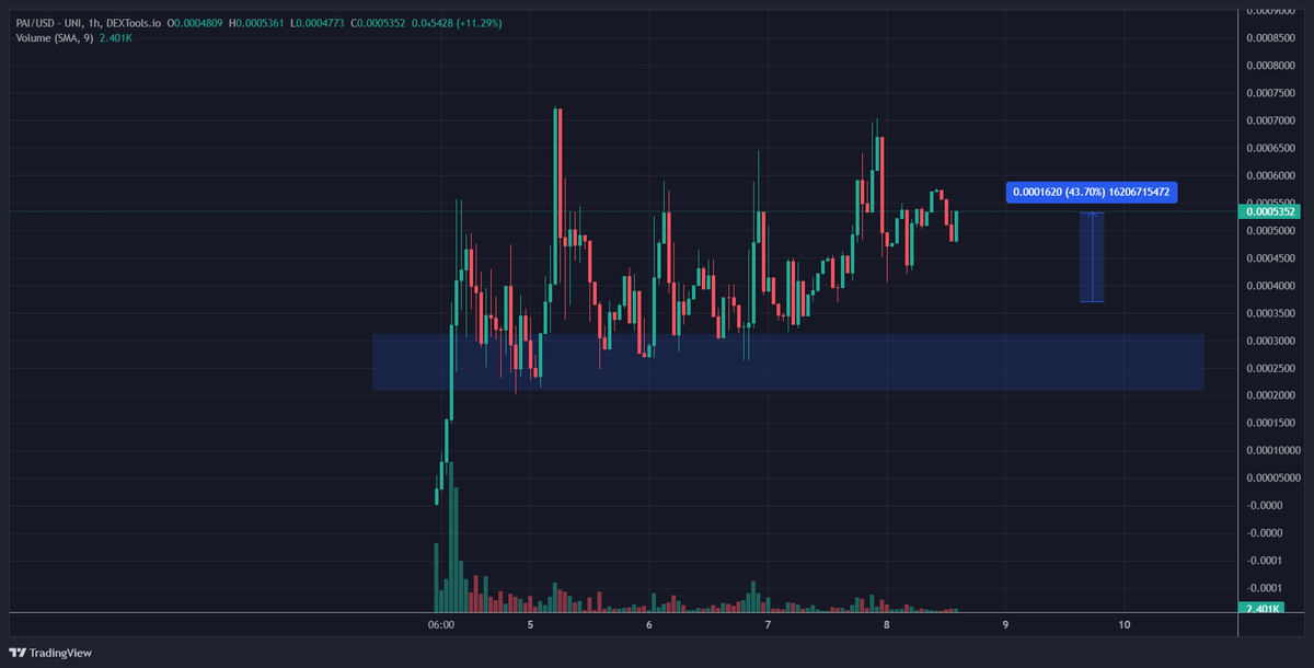 InnerCitadelTA's tweet image. Added $PAI at 00037. @ProphetAI_ERC20 has a functioning Telegram bot that uses Machine Learning for AI driven Technical Analysis. 

This one only has a 500k mcap and fits the AI narrative. #ProphetAI