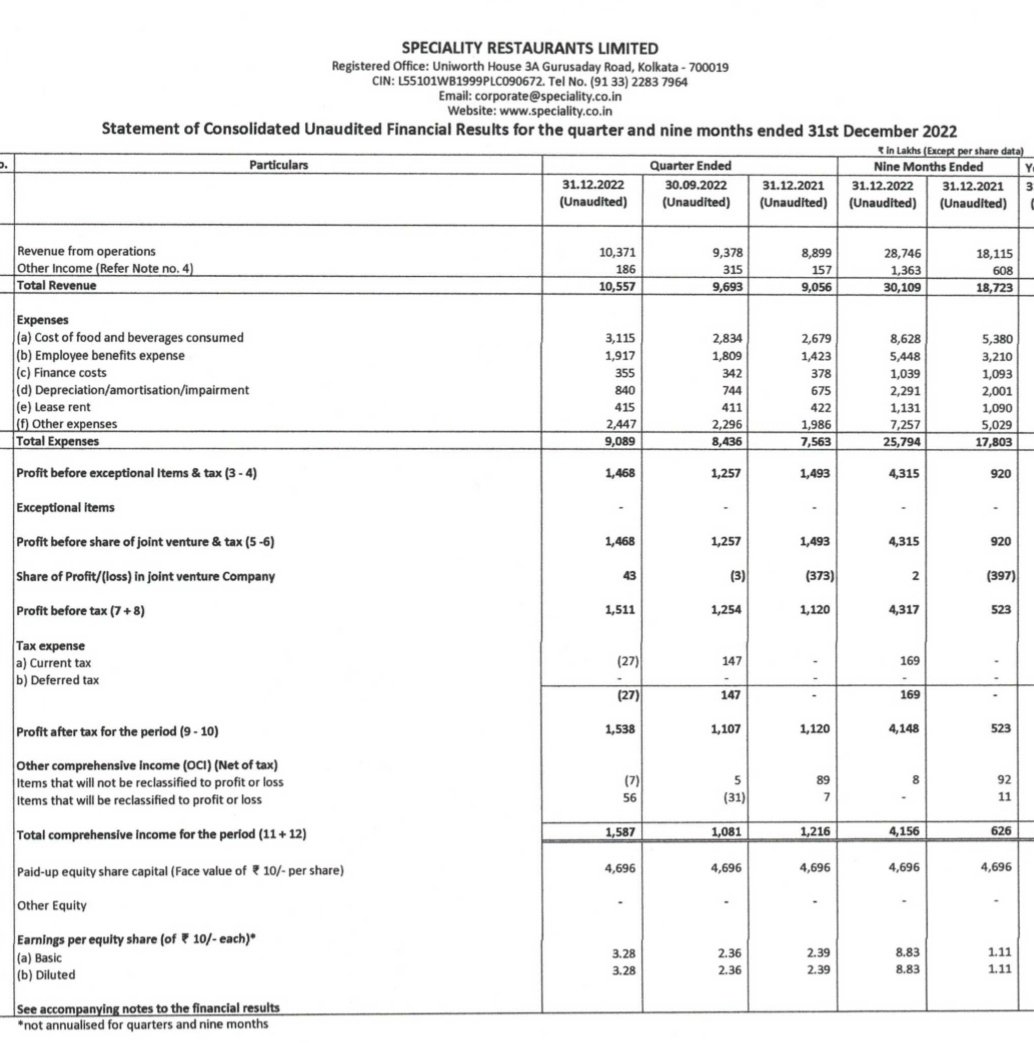 nid_rockz's tweet image. Speciality Restaurants
#SPECIALITY

Delivers a good Q3
Continuous 5th in a row

Barbeque had a poor qtr yest n trades at crazy valuations

Rev 104cr vs 88cr

JV starts contributing
PBT 15cr vs 11.5cr
Q2 at 12.5cr

PAT at 15.4cr vs 11.2cr

Q3 EPS 3.3 vs 2.4
9m EPS 8.8 vs 1.1