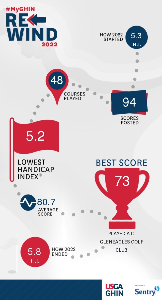 steve483's tweet photo. #MyGHINRewind 
@USGA 
What a great year of golf and memories https://t.co/oA6BeUtjpy