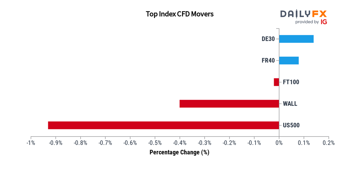 DailyFX Team Live on Twitter: 