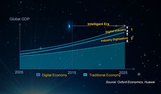 In the next 20 years, industry digitalization will be the most significant trend - The Digital economy is 2.5 times that of the growth of global GDP. It may exceed US$23 trillion (24% of global GDP) by 2025.

 <a href="/Huawei/">Huawei</a> HT <a href="/antgrasso/">Antonio Grasso</a> &gt;&gt;&gt; #Industry40