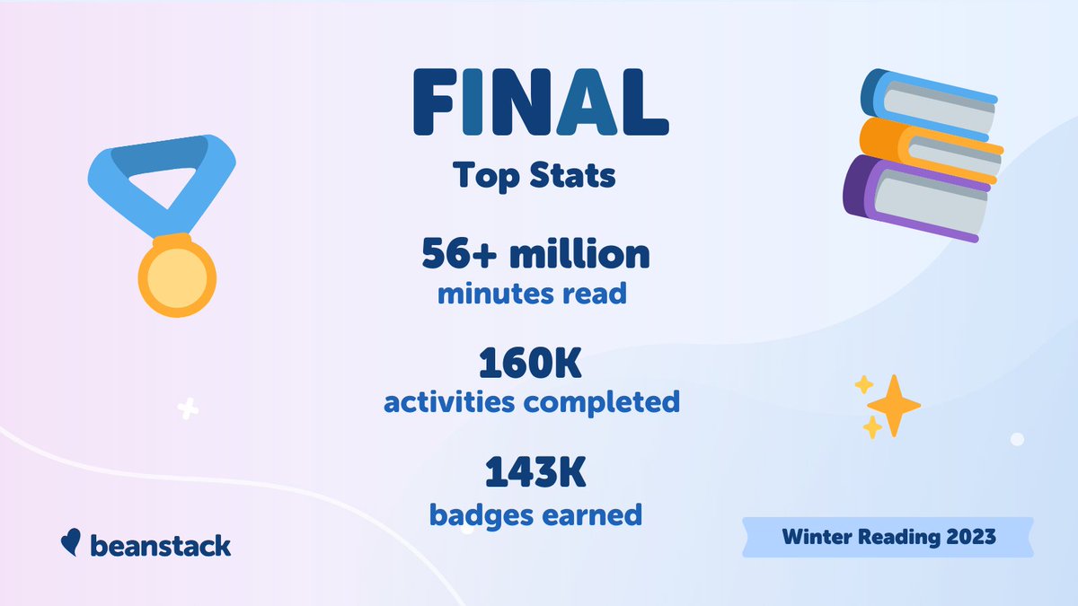 beanstackapp's tweet photo. The Winter Reading Challenge 2023: All the Feels wrapped up last week, check out these impressive numbers ๐คฉ ๐คฉ๐คฉ Thank you to all the readers who participated! #WinterRead2023 #AllTheFeels #KeepReading #beanstack https://t.co/OxnTx8t0qN