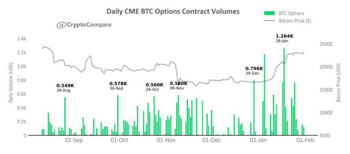 SinaEstavi's tweet photo. The volume of #BTC options contracts traded on the #CME increased by 214% in January, reaching 8,452 contracts worth $851 million. The largest volume of traded options in over a year. https://t.co/XQeldq3why