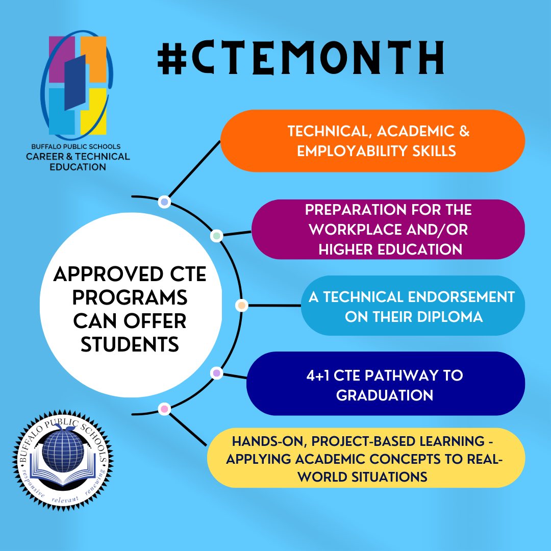 CTE_Buffalo's tweet photo. Happy #CTEMonth. We are proud to celebrate our high school programs that offer 21st-century skills to our students, helping them to become college and/or career ready. Check out the link in our bio to learn more about our program offerings. https://t.co/Qthy9fbytY
