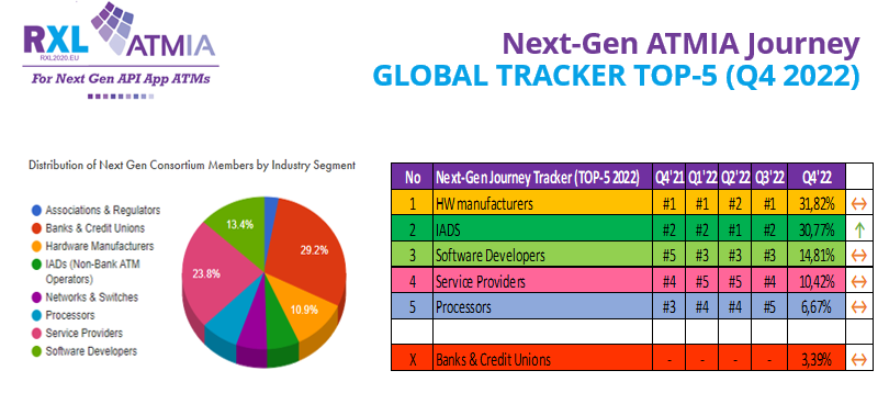 rxl2020's tweet photo. Benchmark your Next Gen ATMIA Journey progress against other companies in your industry segment using the Next Gen Tracker. Visit #ATMIA2023 Booth 910 to discuss how to Better User Experience, Faster  Time-2-Market and Improved TCO. https://t.co/P7wDcycP62