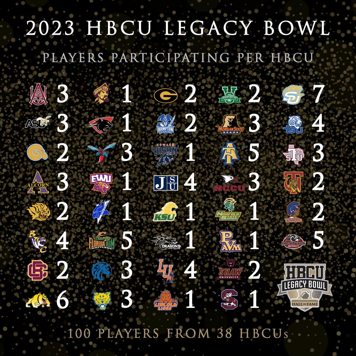 By the numbers... 100 players from 38 different HBCUs participating in the 2023 HBCU Legacy Bowl. 👊🏿

#HBCU greatness will be on national stage, Saturday, February 25 in N'awlins! Get your tickets here 👉🏿 HBCULegacyBowl.com
