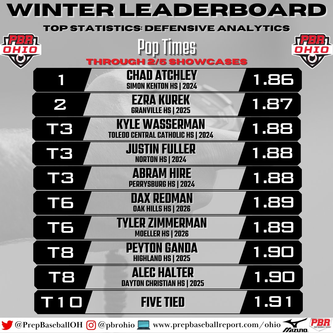 ⚾ Winter Showcase Leaderboard: Defense Analytics

📝👀 Who made the Top 10 Lists❓

🔗👉 loom.ly/mbQA3Jk👈🔗

📆 Updated Through 2/5 Showcases

#ScoutDaySZN #BeSeen @PrepBaseball <a href="/TrackManBB/">Trackman Baseball</a> @blast_bsbl <a href="/GetWithSwift/">Swift Performance</a>