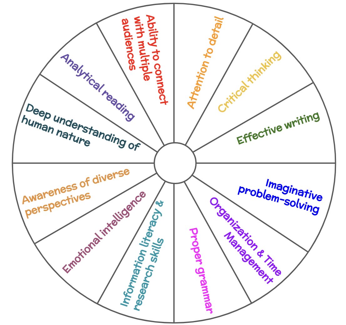 Mrs. Jankiewicz needs help building a bulletin board with all the professions you can have when your college major is English. Seeking AVID students to help create the board using the skills listed... What an authentic &amp; powerful volunteer experience!

<a href="/AVID4College/">AVID</a> <a href="/WMSprincip/">Gordon Beinstein</a>