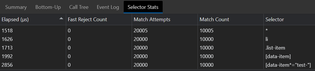 * selector matching 10005 items: 1.518ms
element selector matching 10000 items: 1.626ms
class selector matching 10000 items: 1.713ms
[data-item] matching 10000 items: 1.992ms
[data-item*="test="] matching 10000 items: 2.856ms