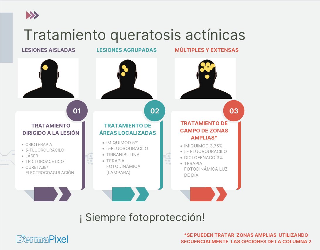 rosataberner's tweet photo. Esta semana en @dermapixel le damos un repaso al tratamiento de las queratosis actínicas con todos los tratamientos de que disponemos a día de hoy.
https://t.co/7gcsUoez0M
#dermatología #dermtwitter https://t.co/JFtxklTfHm