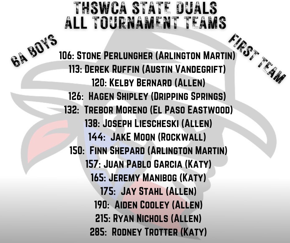 THSWCA's tweet photo. We are excited to announce the 2023 @THSWCA State Duals All-Tournament Teams! Congrats to these athletes on an outstanding tournament! 

6A BOYS

@WrestlingTexas @jmabb16 @uiltexas @SBLiveTX @Gosset41 @Seth_Duckworth @HoustonChronHS @amarilloglobe @SportsDayHS @statesman https://t.co/6YUJ4rx1Lz