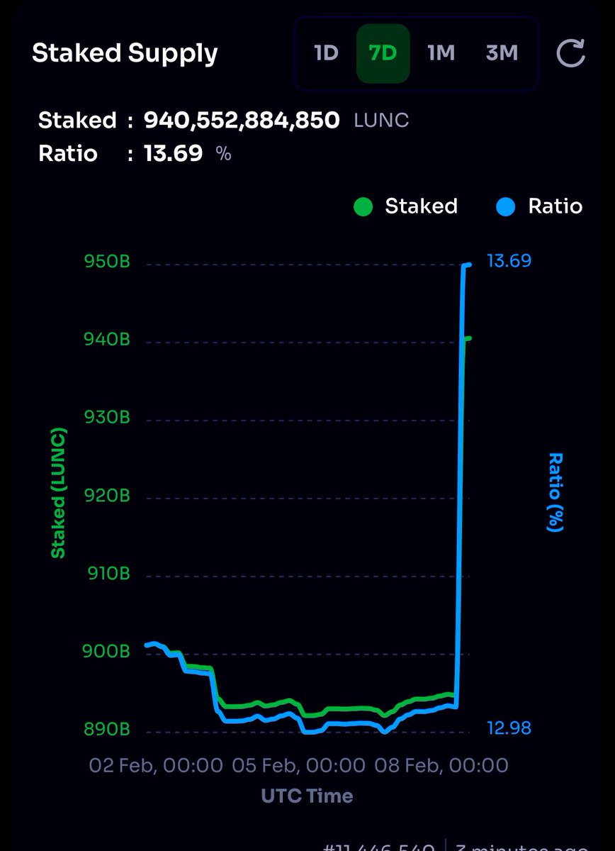LunaClassicHQ's tweet photo. BREAKING NEWS 

$LUNC STAKING has reached  940 Billion with 13.69% Ratio 

#LUNC #LunaClassicHQ #LUNACLASSIC https://t.co/LsEihuyQgj