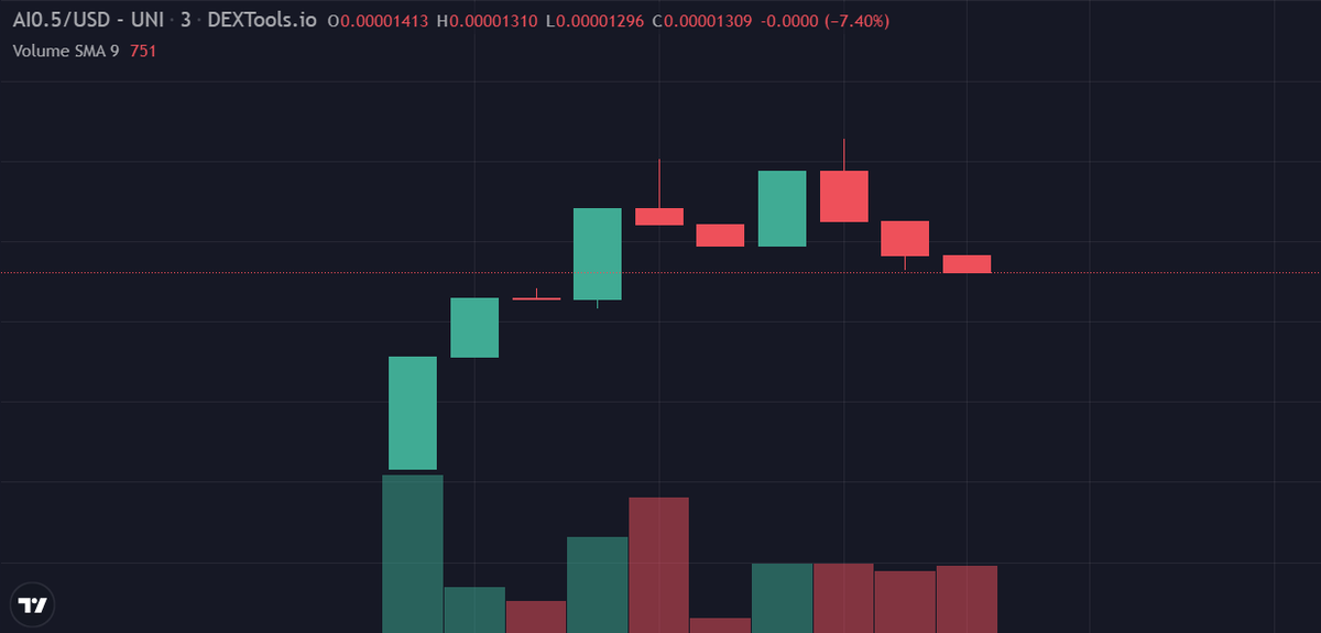 HalfAITech's tweet image. Half AI $AI0.5

Join us now on and be part of the future

dextools.io/app/en/ether/p…