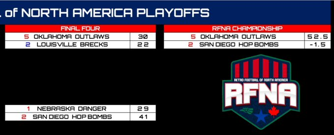 RFNorthAmerica's tweet image. RFNA PRO SEASON 35: FINAL 4 Results 🏆

Pros:
Outlaws break the Brecks
HopBombs defeat the Danger

This is the Outlaws 2nd finals appearence in a row!

Invite:
Tourbillons erase the Maroons
Cowboys take down the Eagles

This is Tourbillons 2nd invite finals in a row!

🔥🔥