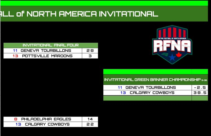 RFNorthAmerica's tweet image. RFNA PRO SEASON 35: FINAL 4 Results 🏆

Pros:
Outlaws break the Brecks
HopBombs defeat the Danger

This is the Outlaws 2nd finals appearence in a row!

Invite:
Tourbillons erase the Maroons
Cowboys take down the Eagles

This is Tourbillons 2nd invite finals in a row!

🔥🔥